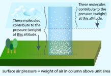 Belt of Atmospheric pressure Atmospheric pressure