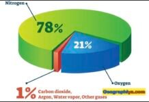 Elements of Atmosphere Elements of Atmosphere