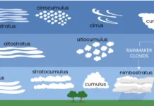Types of clouds Types of clouds